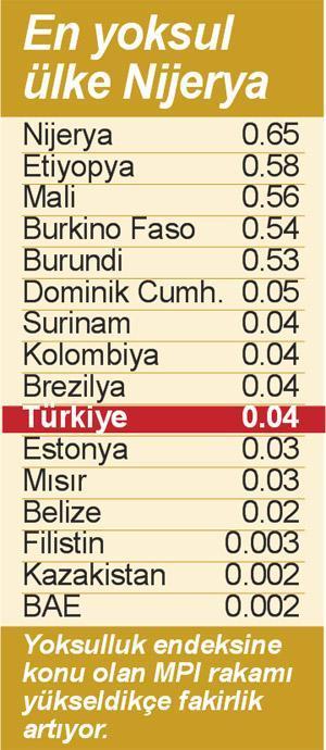 Dünyada fakirlik kriterleri değişiyor