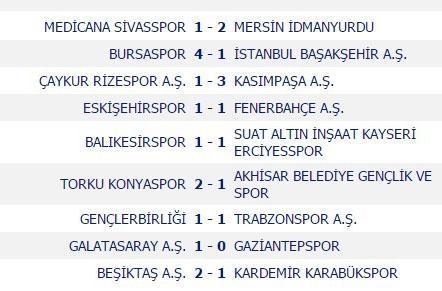 Süper Lig puan durumu ve 28. Hafta maç sonuçları