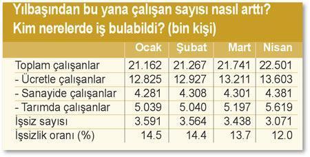 Köye gidenler ile sokak satıcıları işsizliği azaltıyor