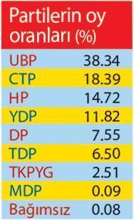 Erken seçimde zafer UBP’nin