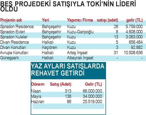 Konutun Avrupalısı krizi dinlemedi