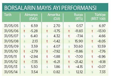 Borsada bahar yorgunluğu