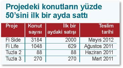 300 milyon lirayı 4 projede yakaladı