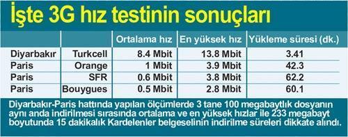 Diyarbakır ‘cep’ten film indirmede Paris’ten 14 kat hızlı