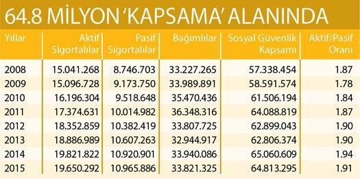 Sosyal Güvenlik Sisteminde tablo nasıl