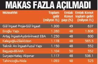 Rekor ihale konut fiyatını 2’ye katladı