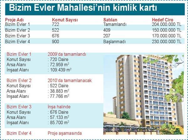 754 milyon TL’yle Bizim Evler Mahallesi geliyor