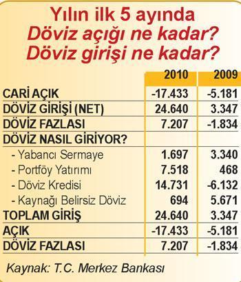 Merkez Bankası dolar fiyatını yükseltemiyor