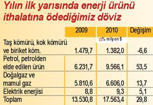 Enerji için Bakanlık dost ülkelere ()para dağıtıyor (Faturayı halk ödüyor )