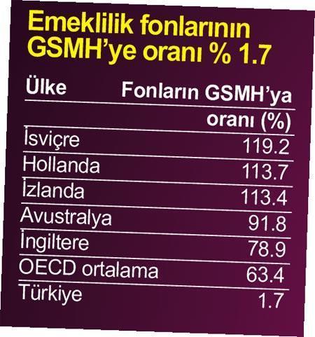 Emeklilik fonları yüzde 18 büyüdü