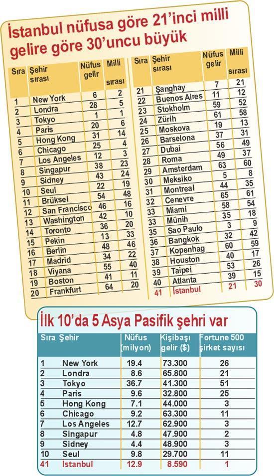 İslam dünyasında en çok dolar milyarderi İstanbul’da