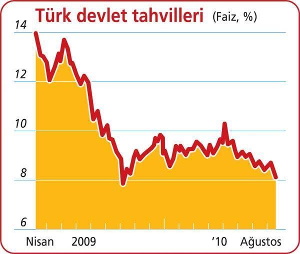 Türkiye yatırım yapılabilir seviyeye doğru ilerliyor