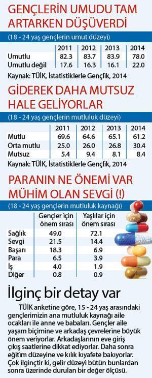 Umutsuz bir gençlikle ne kalkınma olur, ne büyüme