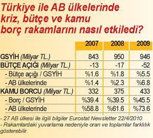 Bütçe açığı, varlık satışı, ithalatla küçülüyor