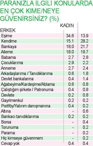 Kadın eşine, erkek kendine güveniyor