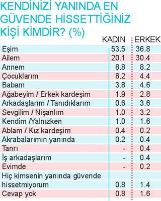 Kadın eşine, erkek kendine güveniyor
