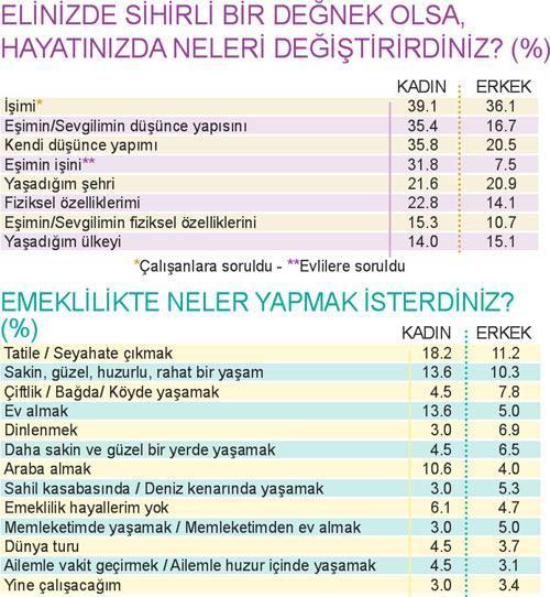 Kadın eşine, erkek kendine güveniyor