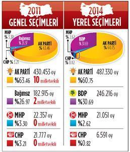 Ak Parti hâlâ hakim HDP deparda