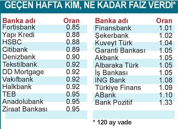 Mortgage faizlerinde düşüş devam ediyor