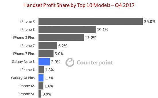 iPhone X, her Android üreticisinden üç kat daha fazla para kazandı