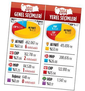 Samsun’da bütün siyasi partiler artı 1’e oynuyor