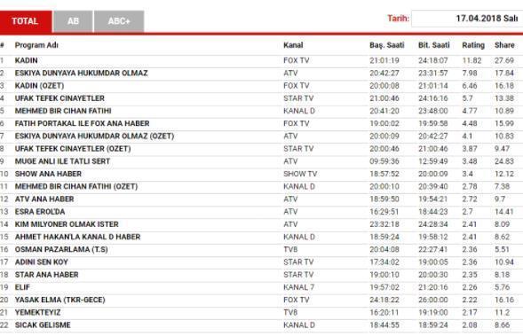 17 Nisan 2018 Reyting sonuçları Şok sıralama...
