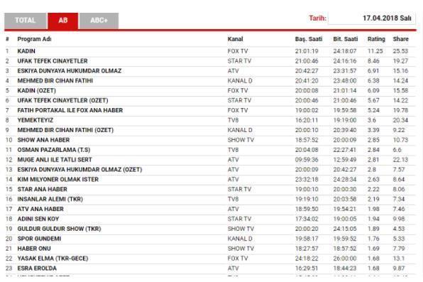 17 Nisan 2018 Reyting sonuçları Şok sıralama...