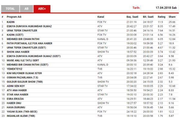 17 Nisan 2018 Reyting sonuçları Şok sıralama...