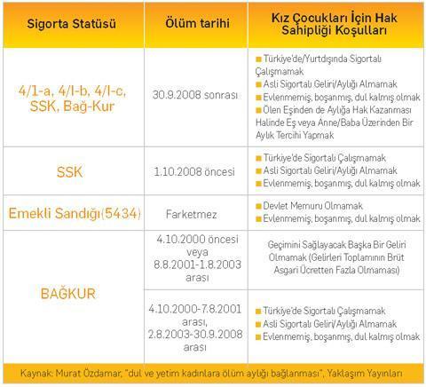 Herkese ölüm aylığı bağlanmaz