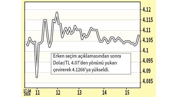 Piyasada seçim hareketi