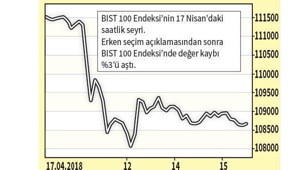 Piyasada seçim hareketi