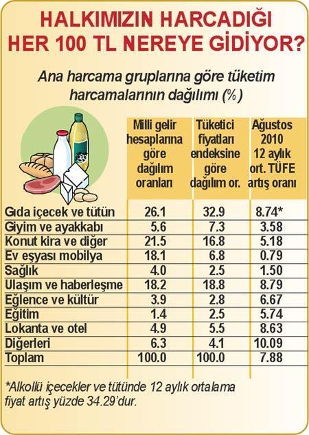 Gıda harcamaları bir yılda sadece yüzde 1 arttı