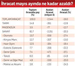 Mayısta otomotiv ihracatı yüzde 27.4 geriledi