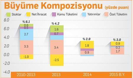 Büyüme yetersiz