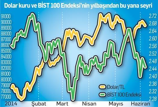 Borsa ve dövizde tansiyon yüksek