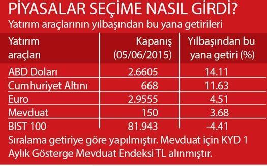 Borsa ve dövizde tansiyon yüksek