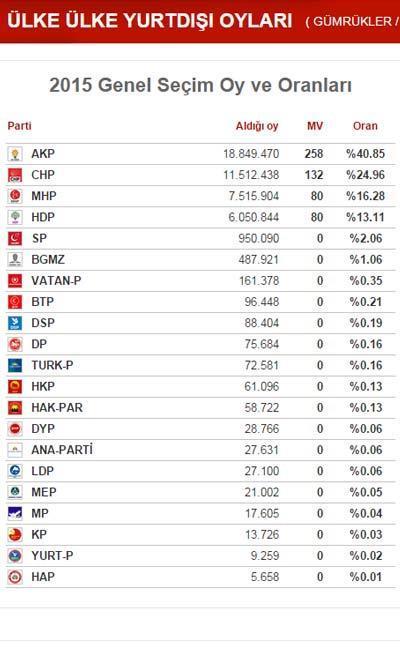 Seçimde diğer partiler ne kadar oy aldı