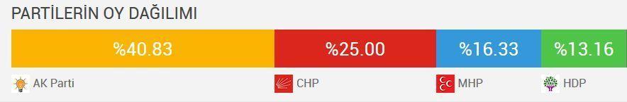 2015 Genel Seçim sonuçları açıklandı İşte AK Parti, CHP, MHP ve HDP oy durumu