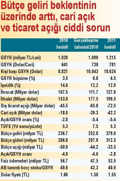 Sıcak para sayesinde dolar 1.50’nin altında kalınca kişi başına milli gelir 10 bin doların üzerine yükseldi