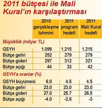 2011 bütçesi Mali Kural’dan daha sıkı