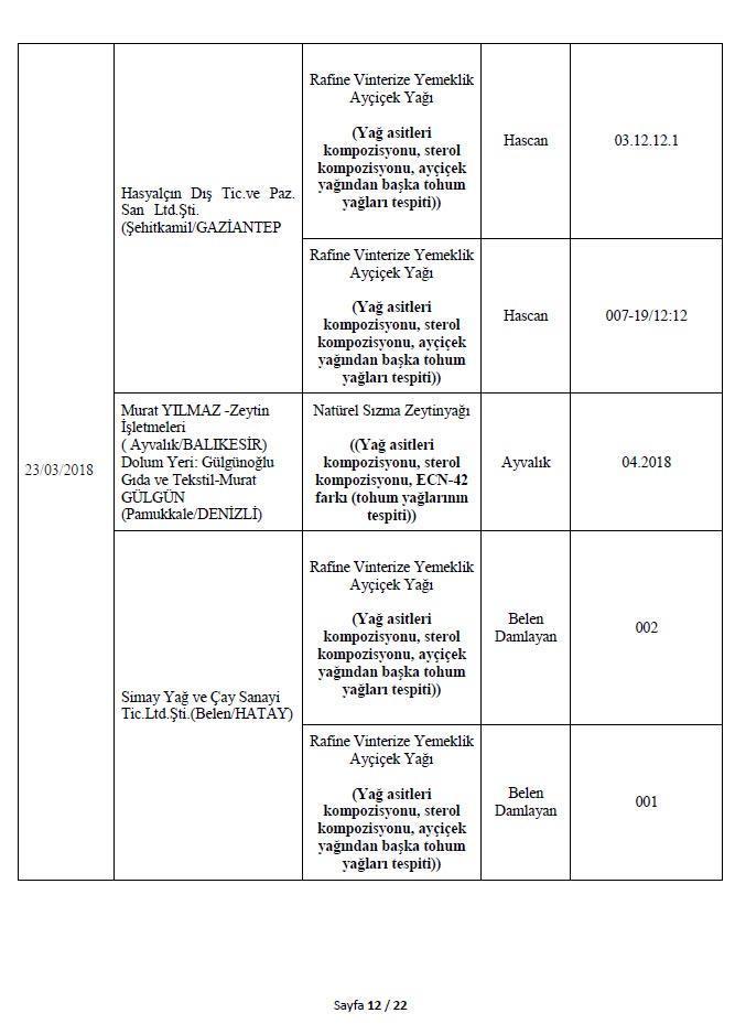 İşte Bakanlığın açıkladığı 282 hileli ürün