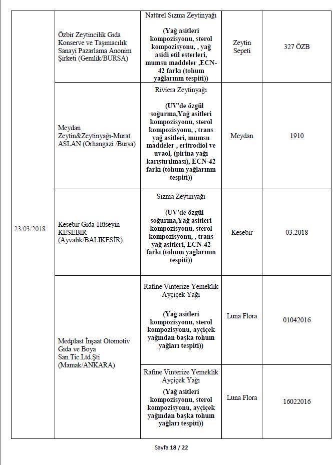 İşte Bakanlığın açıkladığı 282 hileli ürün