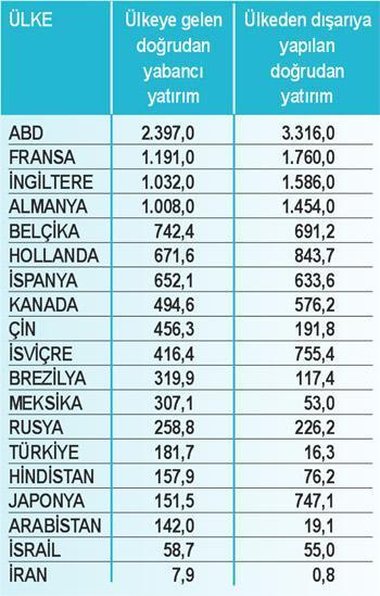 Gelen ve giden yabancı yatırım