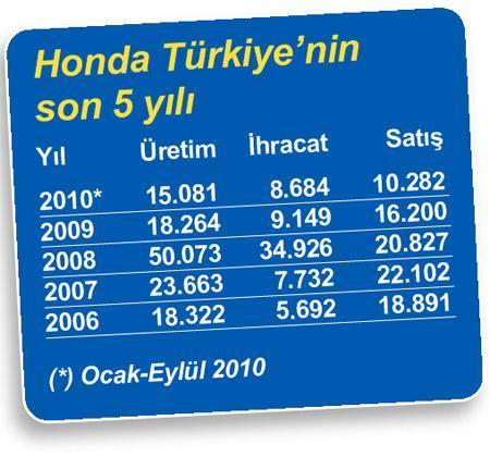 Honda’dan Türkiye’ye Civic’le devam