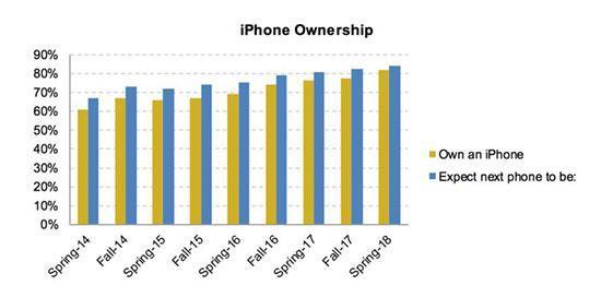 Gençler Android yerine iPhone satın almayı tercih ediyor