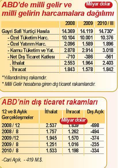 ABD boyuna dolar basıyor, üretim ihracat tarafında artış yaşanmıyor