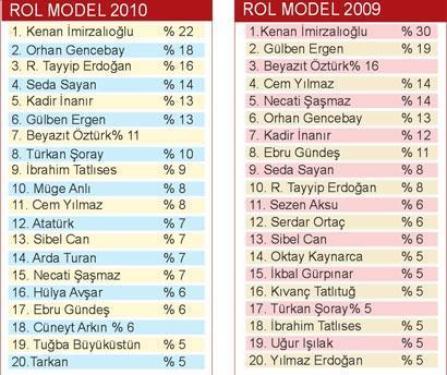 GENÇLERiN ROL MODELi ‘EZEL’