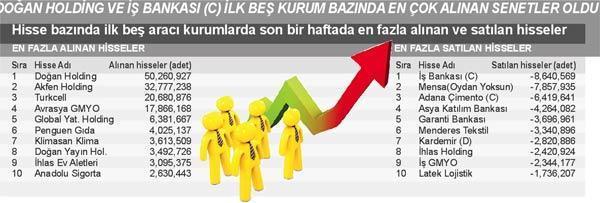 Türkiye ve Arjantin Borsası 2010’da zirvede