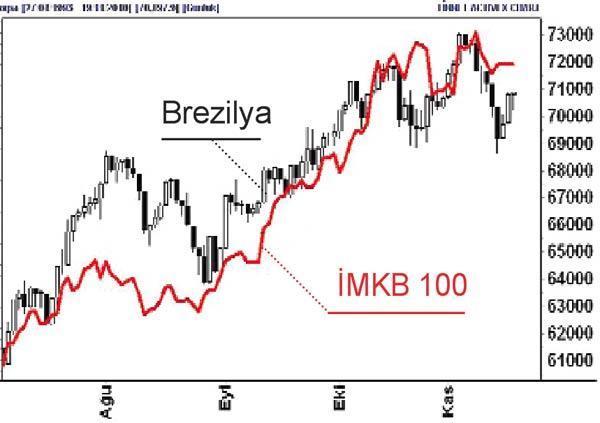 Türkiye ve Arjantin Borsası 2010’da zirvede