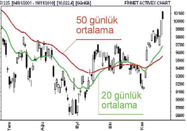Türkiye ve Arjantin Borsası 2010’da zirvede